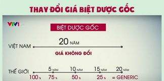Thay đổi giá biệt dược gốc tại Việt Nam và thế giới